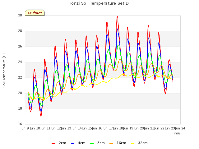 plot of Tonzi Soil Temperature Set D