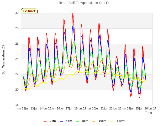 plot of Tonzi Soil Temperature Set D