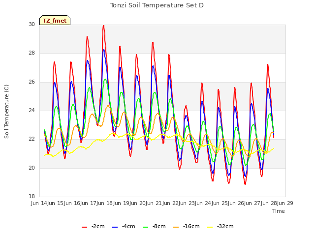 plot of Tonzi Soil Temperature Set D