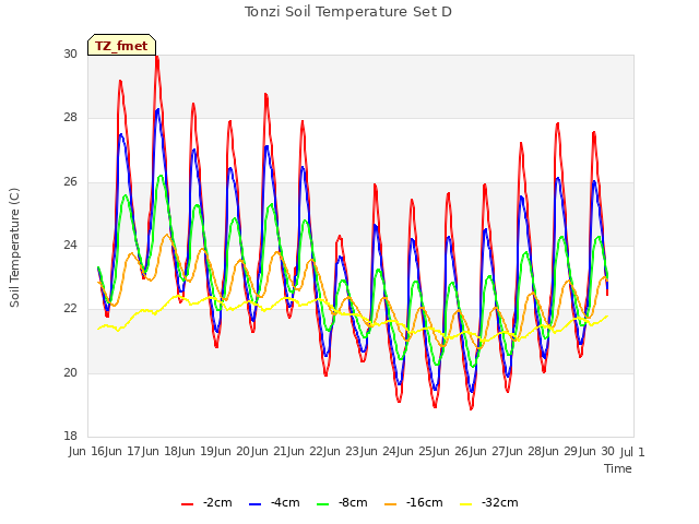 plot of Tonzi Soil Temperature Set D