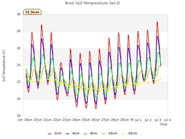 plot of Tonzi Soil Temperature Set D