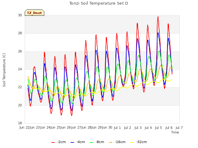 plot of Tonzi Soil Temperature Set D