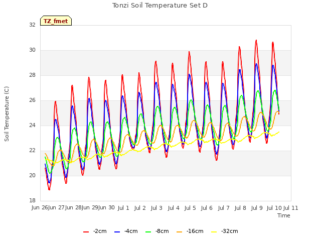 plot of Tonzi Soil Temperature Set D