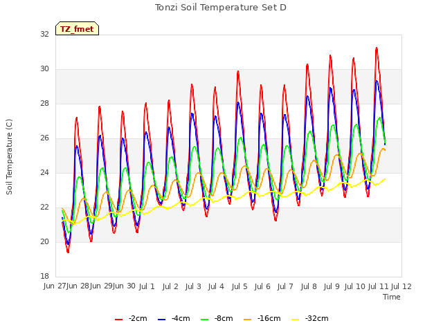 plot of Tonzi Soil Temperature Set D