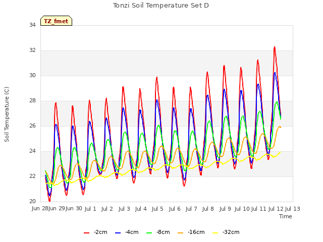 plot of Tonzi Soil Temperature Set D