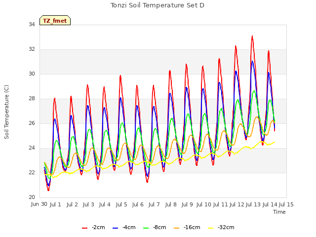 plot of Tonzi Soil Temperature Set D