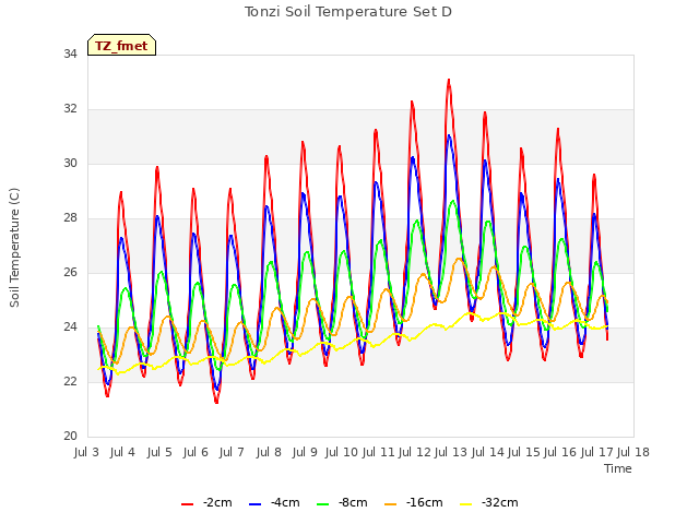 plot of Tonzi Soil Temperature Set D