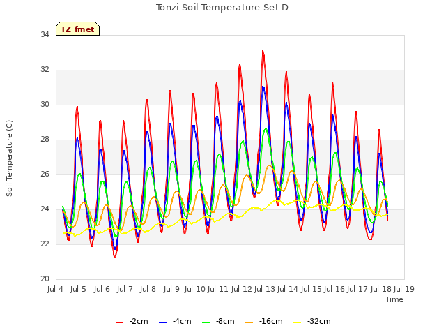 plot of Tonzi Soil Temperature Set D