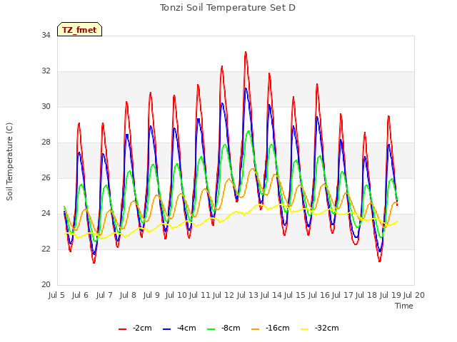 plot of Tonzi Soil Temperature Set D