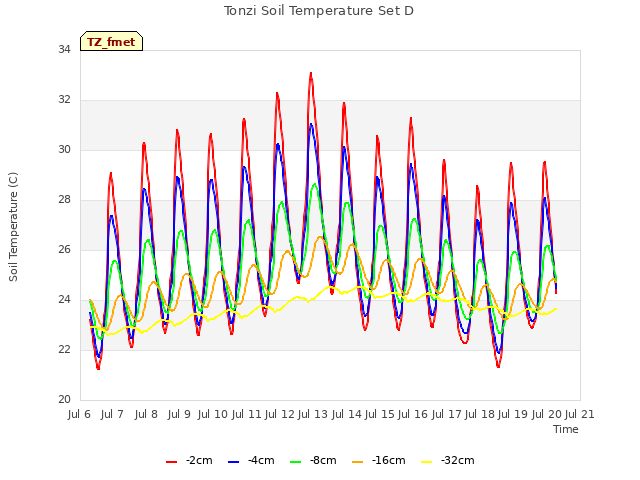 plot of Tonzi Soil Temperature Set D