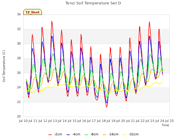 plot of Tonzi Soil Temperature Set D