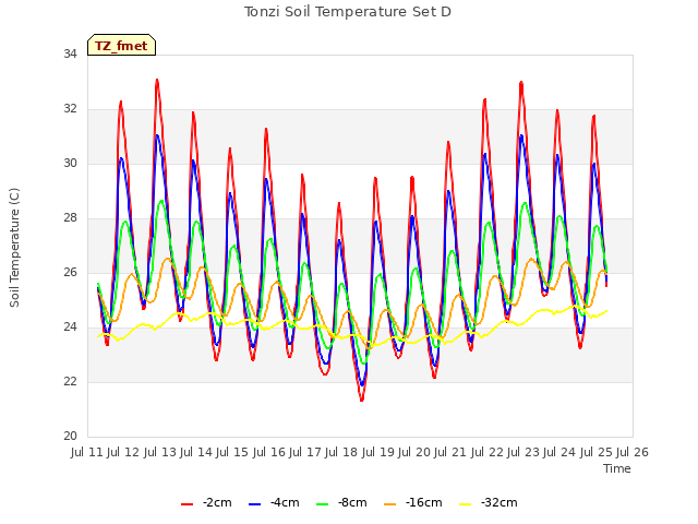 plot of Tonzi Soil Temperature Set D