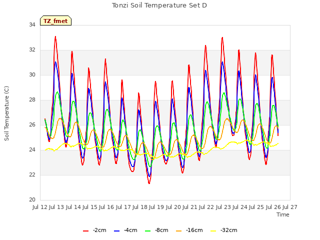 plot of Tonzi Soil Temperature Set D