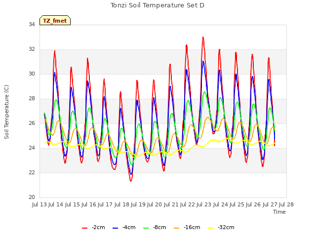 plot of Tonzi Soil Temperature Set D
