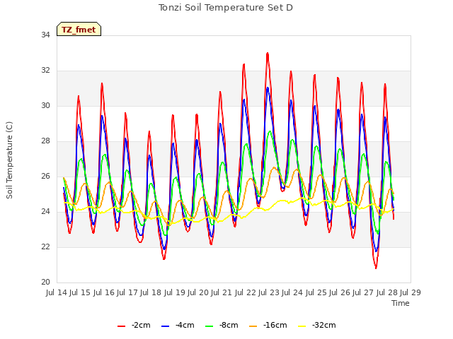 plot of Tonzi Soil Temperature Set D