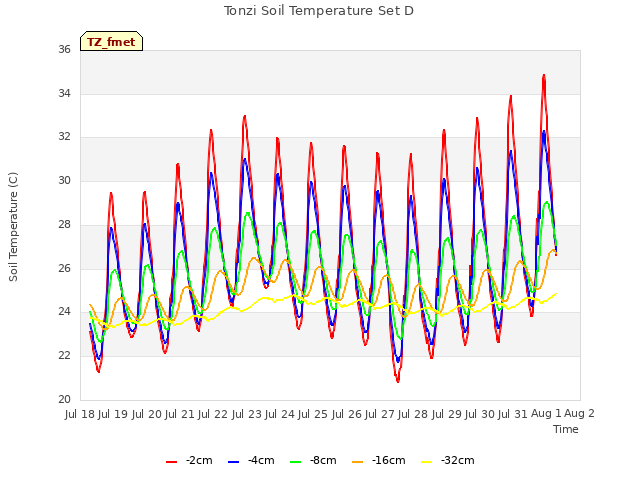 plot of Tonzi Soil Temperature Set D