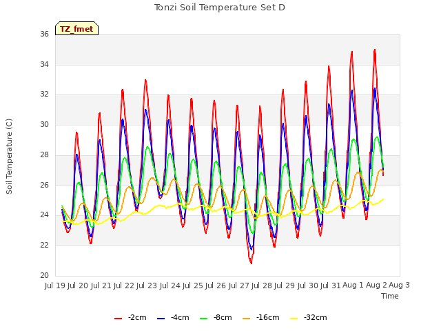 plot of Tonzi Soil Temperature Set D