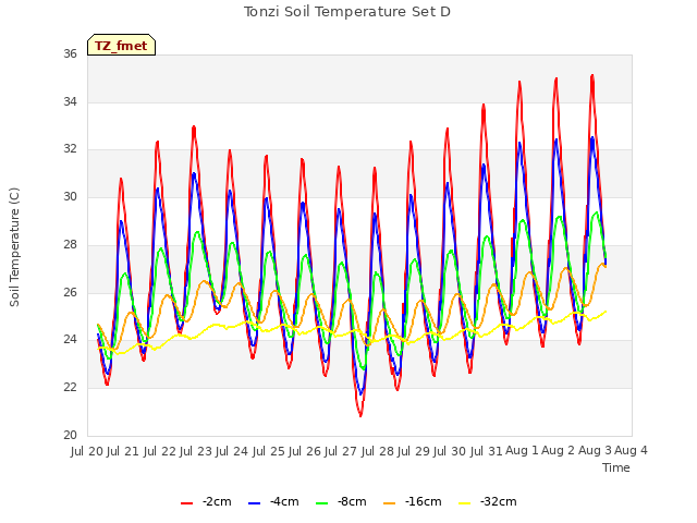 plot of Tonzi Soil Temperature Set D