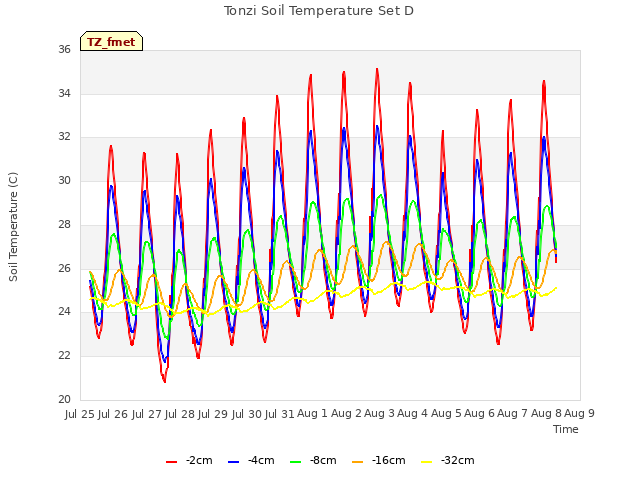 plot of Tonzi Soil Temperature Set D