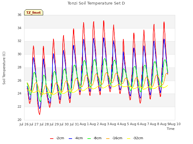 plot of Tonzi Soil Temperature Set D