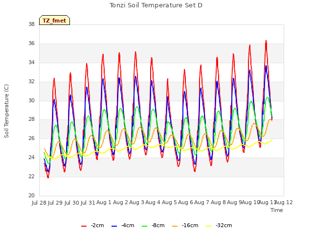 plot of Tonzi Soil Temperature Set D