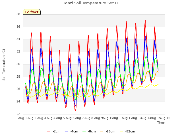 plot of Tonzi Soil Temperature Set D