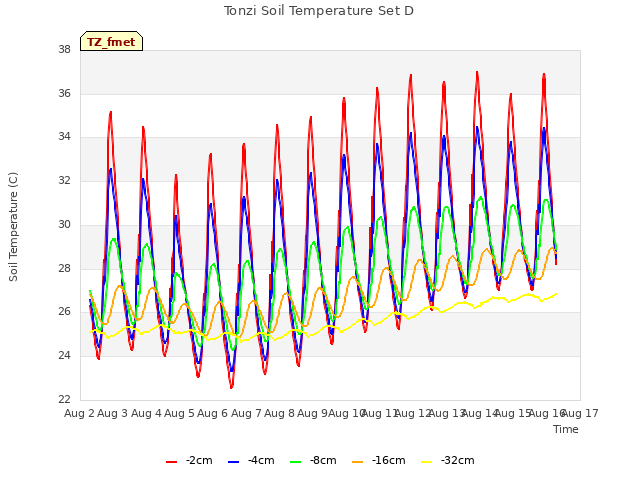 plot of Tonzi Soil Temperature Set D