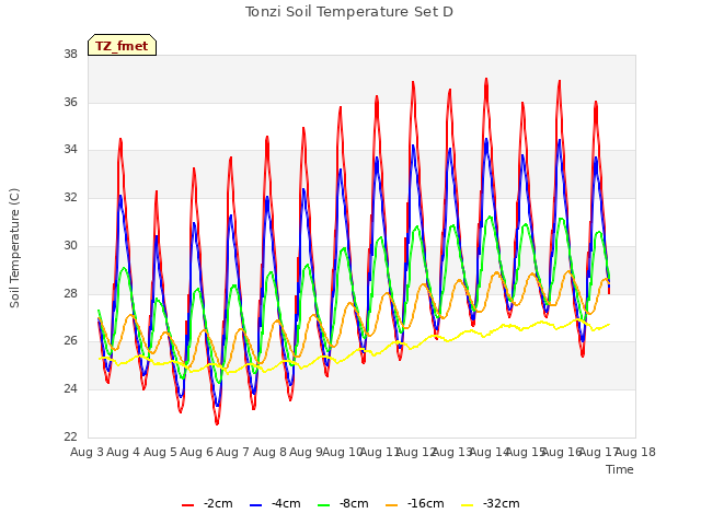 plot of Tonzi Soil Temperature Set D