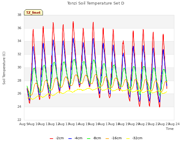 plot of Tonzi Soil Temperature Set D