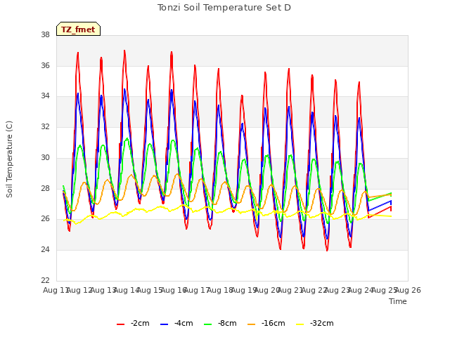 plot of Tonzi Soil Temperature Set D