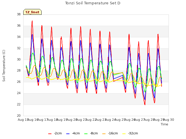 plot of Tonzi Soil Temperature Set D