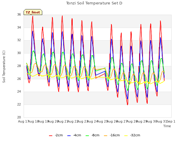 plot of Tonzi Soil Temperature Set D