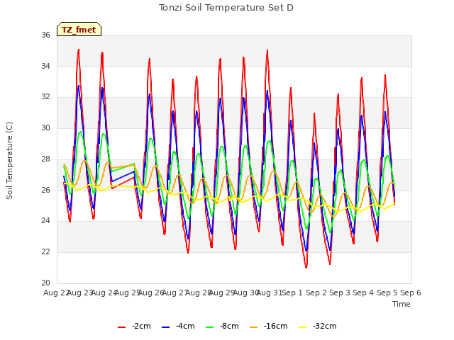 plot of Tonzi Soil Temperature Set D