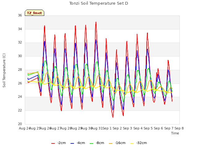 plot of Tonzi Soil Temperature Set D