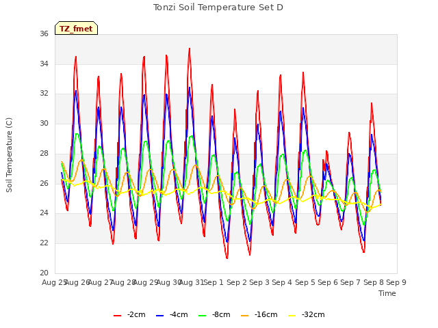 plot of Tonzi Soil Temperature Set D