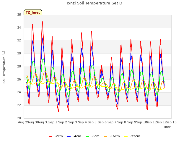 plot of Tonzi Soil Temperature Set D