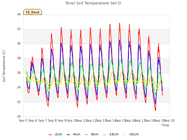 plot of Tonzi Soil Temperature Set D