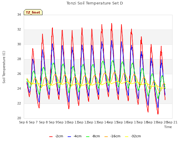 plot of Tonzi Soil Temperature Set D