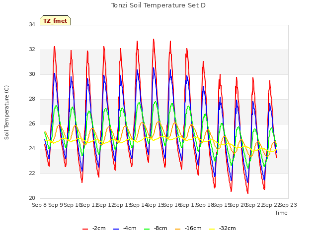 plot of Tonzi Soil Temperature Set D