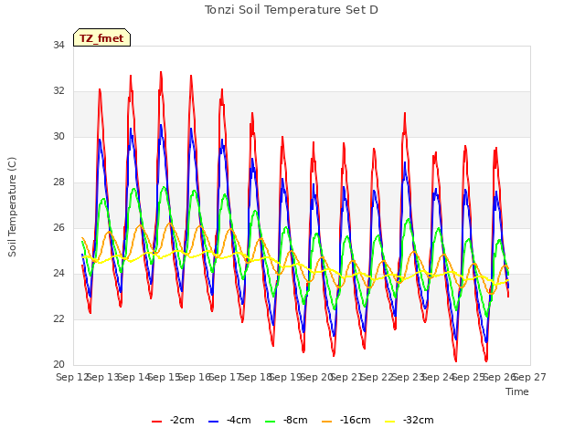 plot of Tonzi Soil Temperature Set D