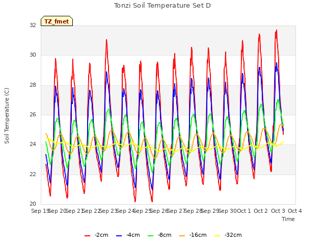 plot of Tonzi Soil Temperature Set D