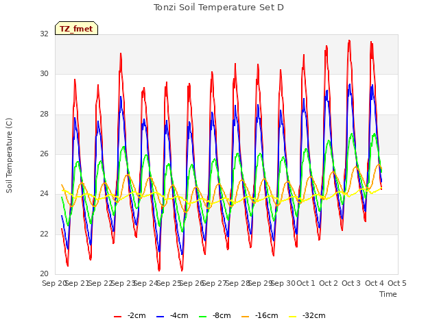 plot of Tonzi Soil Temperature Set D