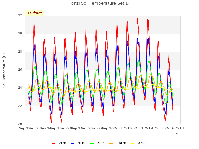 plot of Tonzi Soil Temperature Set D