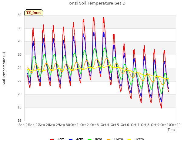 plot of Tonzi Soil Temperature Set D