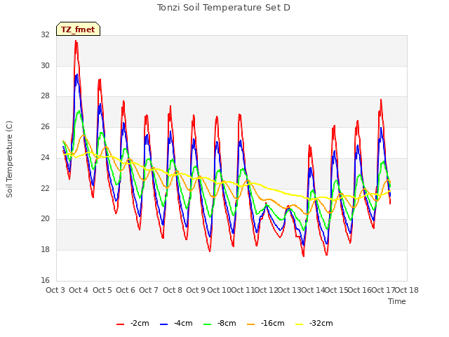 plot of Tonzi Soil Temperature Set D