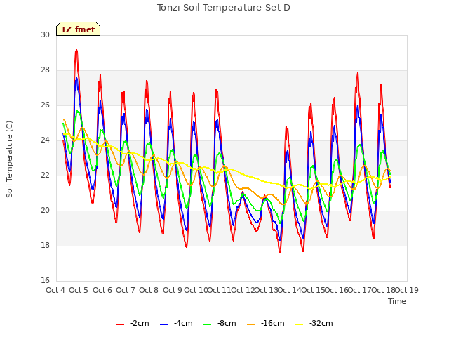 plot of Tonzi Soil Temperature Set D