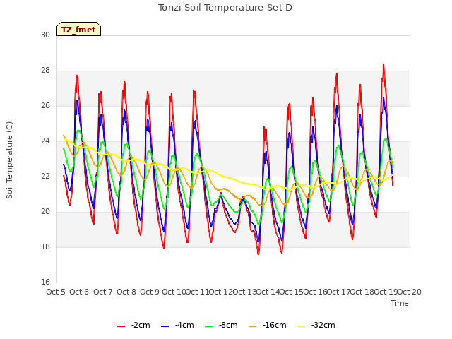 plot of Tonzi Soil Temperature Set D