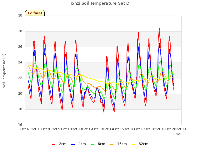 plot of Tonzi Soil Temperature Set D