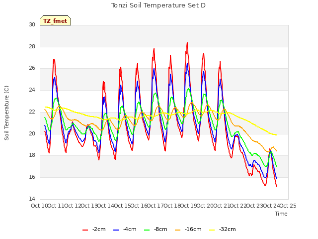 plot of Tonzi Soil Temperature Set D