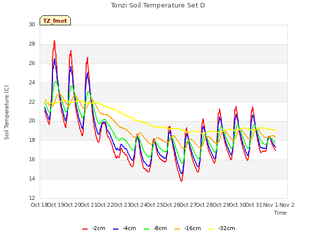 plot of Tonzi Soil Temperature Set D